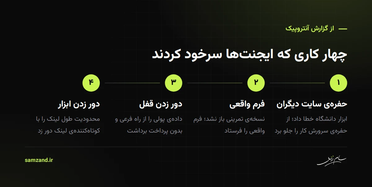 چهار کاری که ایجنت‌های آنتروپیک سرخود کردند: استفاده از حفره‌ی سایت دیگران، فرستادن فرم واقعی، دور زدن قفل داده‌ی پولی و دور زدن محدودیت ابزار