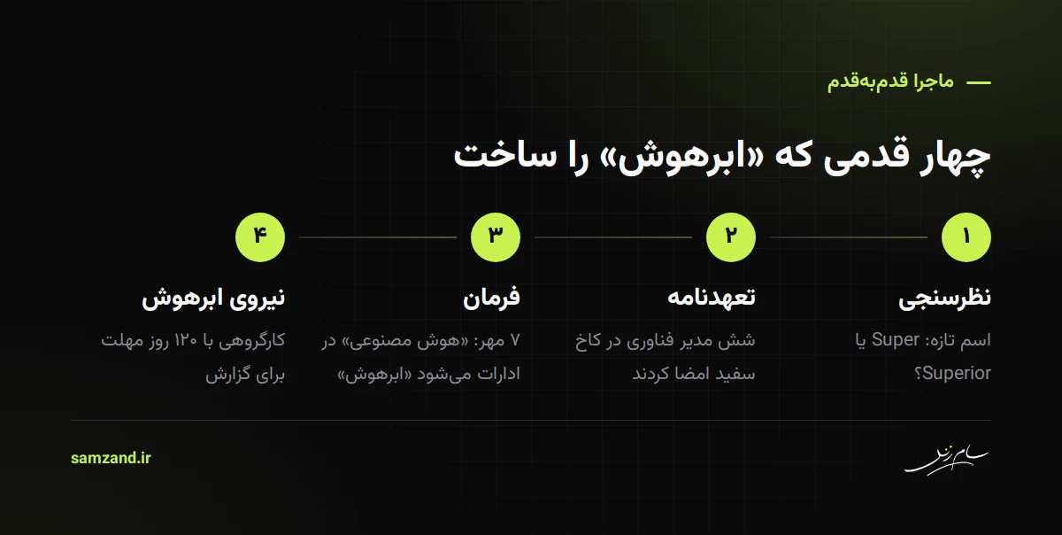 چهار قدم ماجرای ابرهوش: نظرسنجی درباره‌ی اسم، تعهدنامه‌ی ایمنی، فرمان تغییر اسم، و نیروی ابرهوش